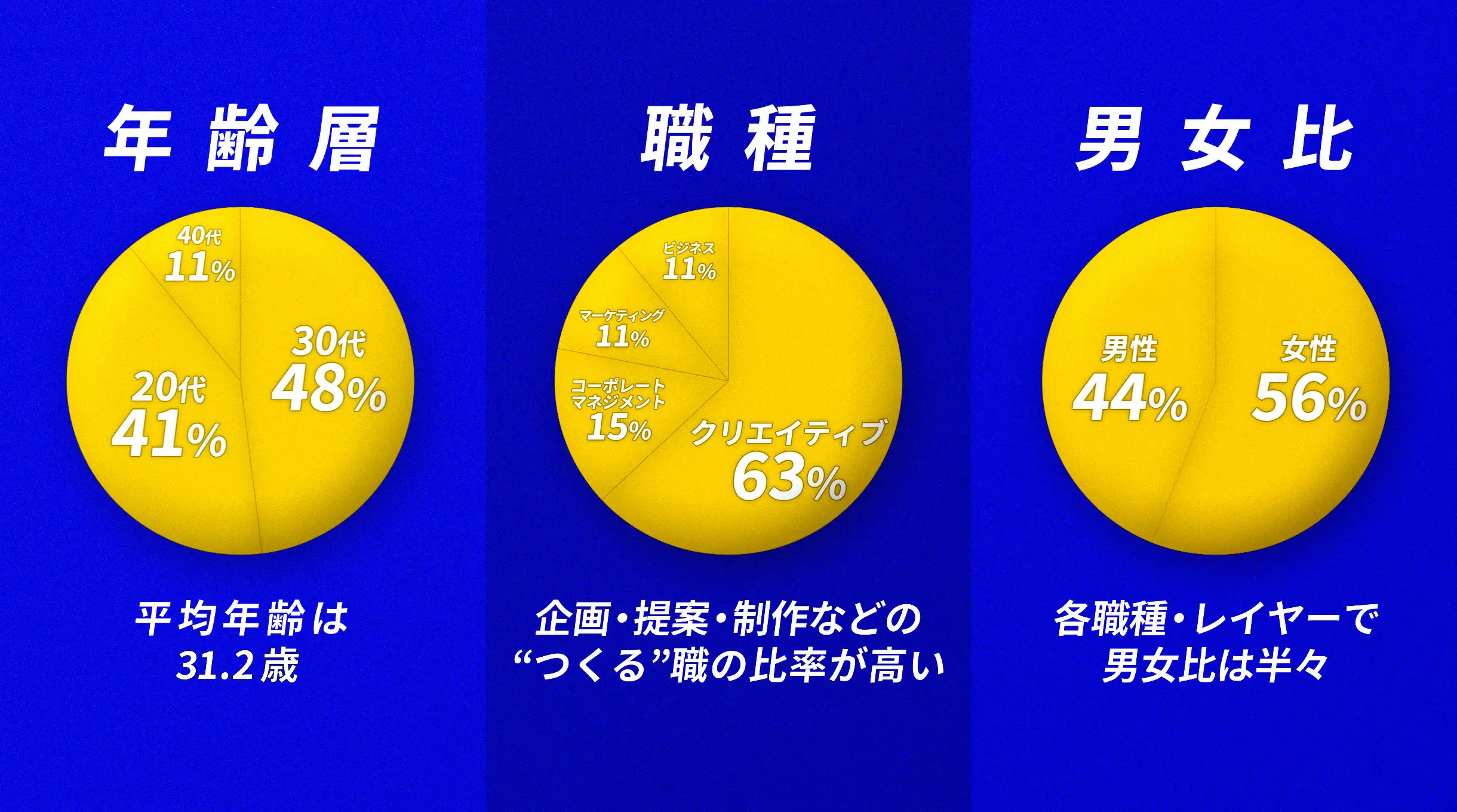 ワンメディアの年齢層、職種、男女比